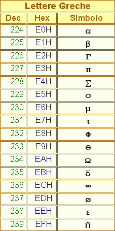 Tabella Ascii - Lettere Greche