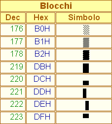 Tabella Ascii - Blocchi