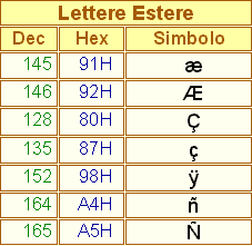 Tabella Ascii - Lettere Estere