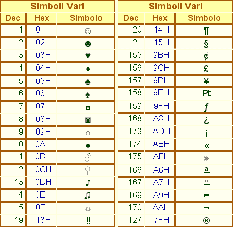 Tabella Ascii - Simboli Vari